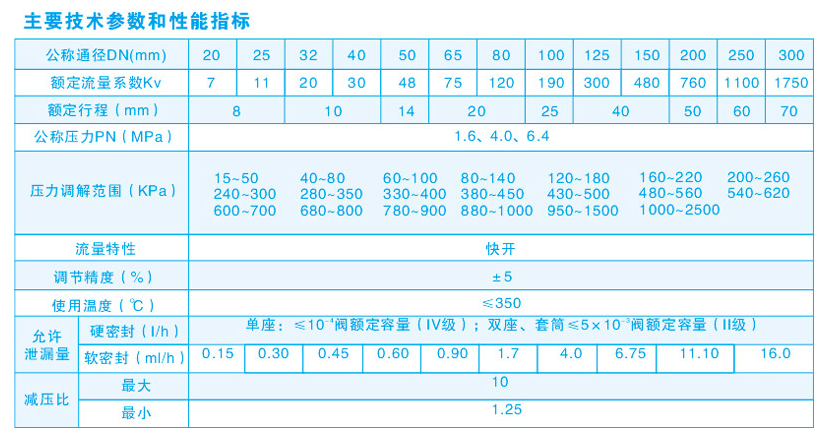 自力式压力调节阀主要技术参数和性能指标