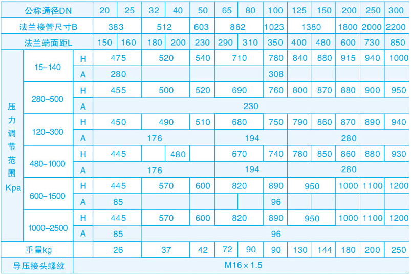 自力式压力调节阀详细参数