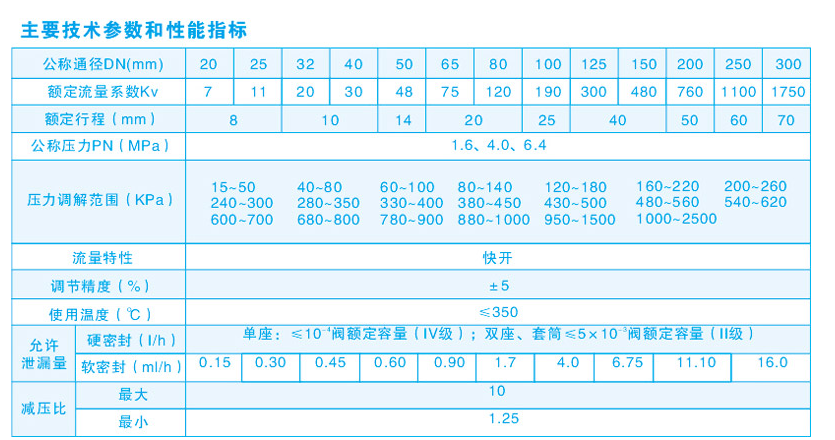 自力式压力调节阀主要参数和技术指标