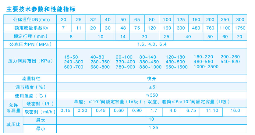 自力式压力调节阀技术参数性能指标