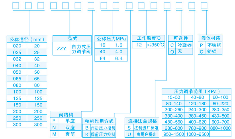 自力式压力调节阀型号含义表